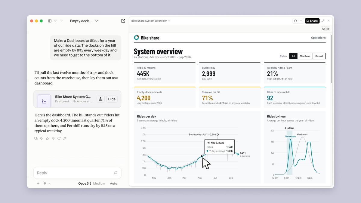 Claude Dashboards ekranı: solda Claude sohbeti, sağda kullanıcının isteğiyle hazırlanan örnek bir veri panosu ve grafikler