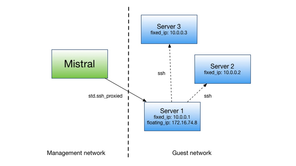 OpenStack Mistral'de üç açık: kod yamaları çıktı, yeni sürüm henüz yok haber görseli